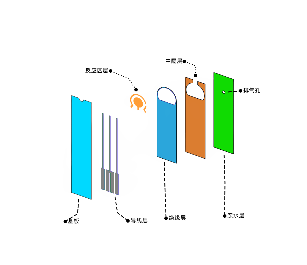 三郡科技：电化学<b class='flag-5'>生物传感器</b>电极与<b class='flag-5'>生物</b>芯片的异同