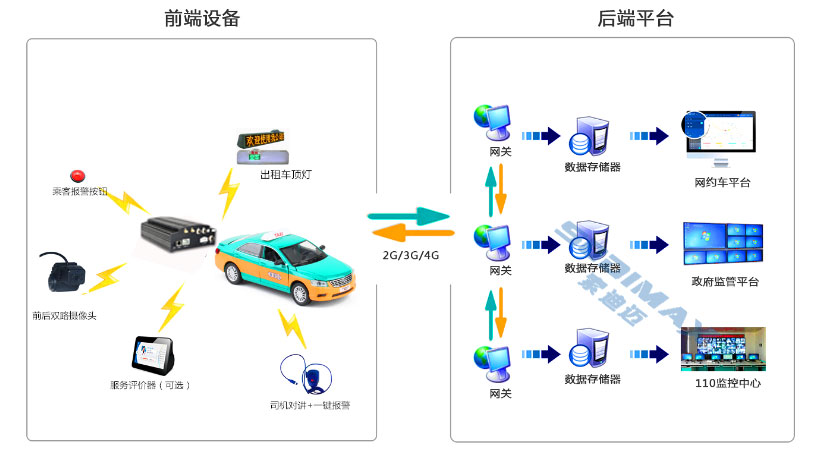 <b class='flag-5'>出租车</b>4G无线监控系统的创新应用