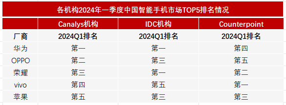 华为重返中国第<b class='flag-5'>一</b>，<b class='flag-5'>一</b>季度<b class='flag-5'>智能手机</b>出货量解读