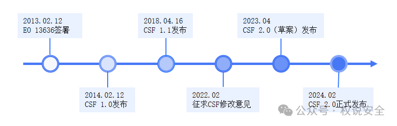 专家解读 | NIST<b class='flag-5'>网络安全</b>框架（1）：框架概览