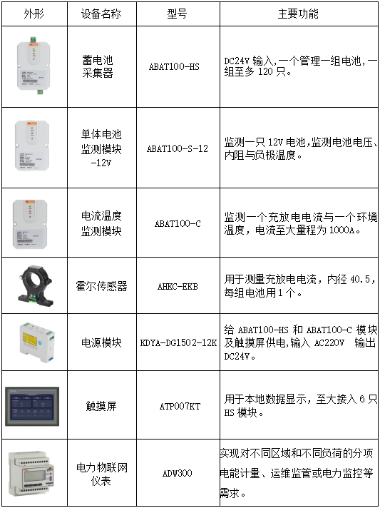 安科瑞数据中心<b class='flag-5'>综合</b><b class='flag-5'>能</b><b class='flag-5'>效</b>管理<b class='flag-5'>解决方案</b>—中国移动内蒙古某项目案例分享