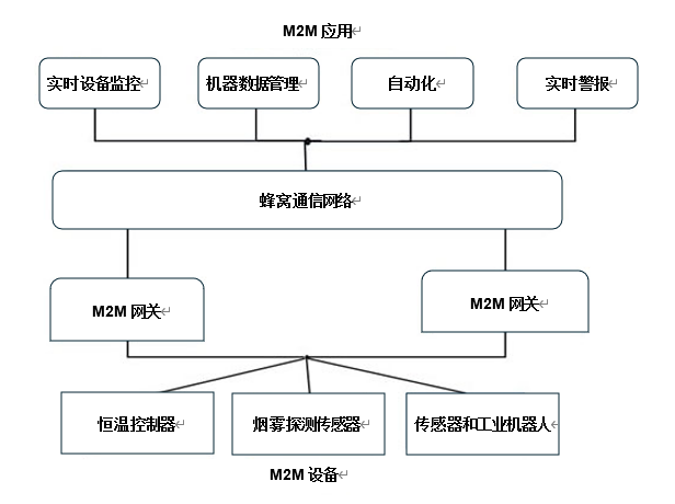 工业<b class='flag-5'>物</b><b class='flag-5'>联网</b>和<b class='flag-5'>M2M</b>通信及其在工业自动化与控制系统中的作用