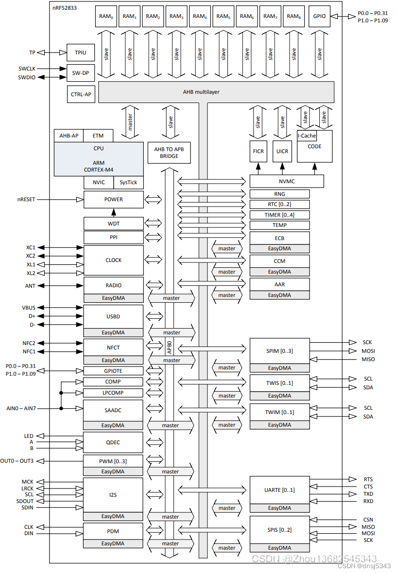 <b class='flag-5'>nRF</b>52833及<b class='flag-5'>蓝牙</b>5系列<b class='flag-5'>NRF52832</b><b class='flag-5'>低功耗</b><b class='flag-5'>蓝牙</b><b class='flag-5'>芯片</b>对比