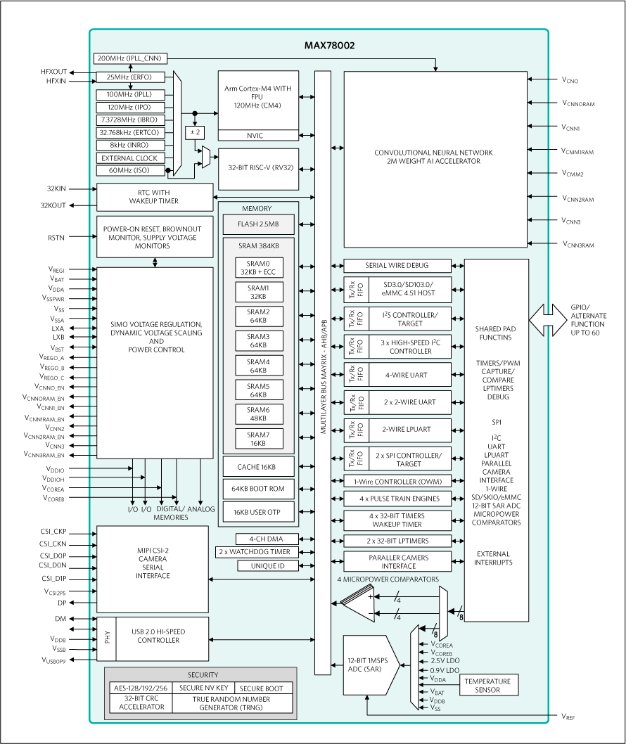 芯品#MAX78002 新型<b class='flag-5'>AI</b> MCU，能够使神经网络以超低功耗运行