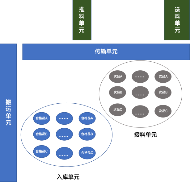 <b class='flag-5'>宏</b><b class='flag-5'>集</b>PLC+<b class='flag-5'>HMI</b>触控一体机助力构建物料自动分拣系统