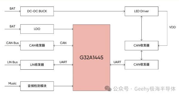 <b class='flag-5'>极</b><b class='flag-5'>海</b>发布基于<b class='flag-5'>汽车</b>音乐律动氛围灯的<b class='flag-5'>G32A1445</b><b class='flag-5'>汽车</b>通用<b class='flag-5'>MCU</b>