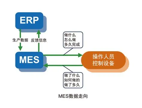 <b class='flag-5'>MES</b><b class='flag-5'>管理</b>系统的生产模块与<b class='flag-5'>ERP</b>有何差异