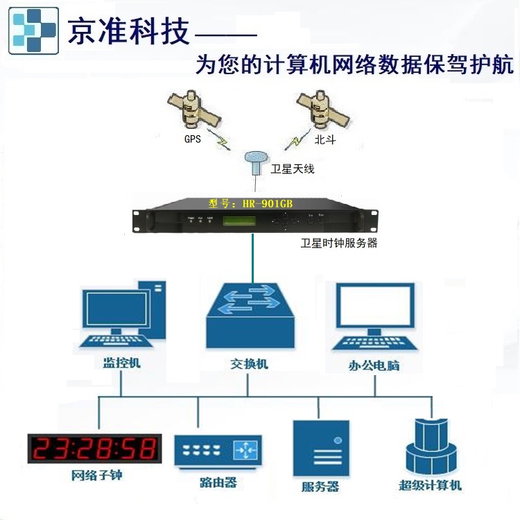 分享 | PTP、<b class='flag-5'>NTP</b>时间同步<b class='flag-5'>服务器</b>的部署与搭建过程