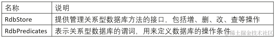 HarmonyOS开发案例：【搭建<b class='flag-5'>关系</b>型<b class='flag-5'>数据库</b>】（4）