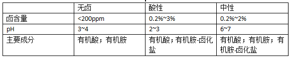 详解水溶性<b class='flag-5'>助焊剂</b>的分类及特点