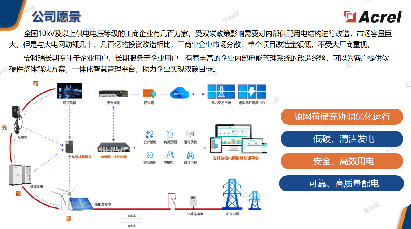 安科瑞AcrelEMS<b class='flag-5'>3.0</b>智慧<b class='flag-5'>能源管理</b>运用<b class='flag-5'>平台</b>