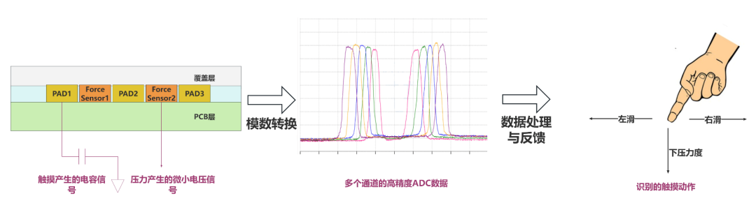 高精度 多通道 低功耗|<b class='flag-5'>芯</b><b class='flag-5'>海</b>科技“<b class='flag-5'>压</b>容二合一SoC”打造极致<b class='flag-5'>人机交互</b>体验