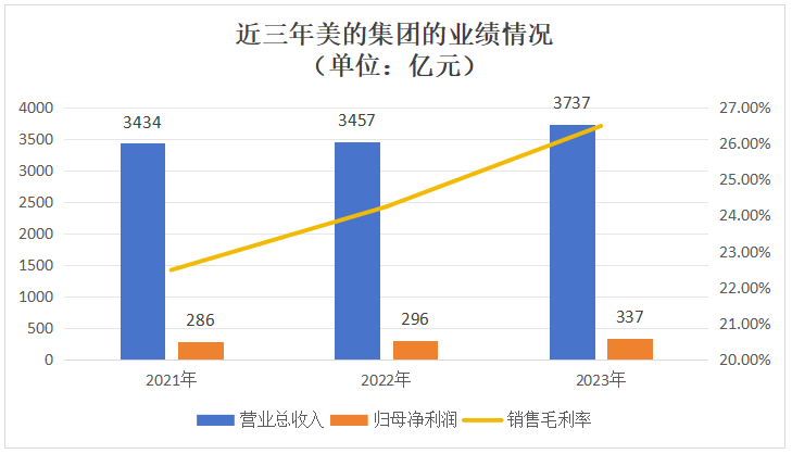 美的集团再冲港股<b class='flag-5'>IPO</b>！2023年机器人收入超330<b class='flag-5'>亿</b>，<b class='flag-5'>募</b><b class='flag-5'>资</b>扩张海外业务