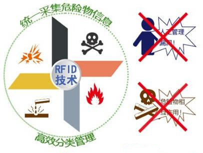 了解<b class='flag-5'>RFID</b><b class='flag-5'>技术</b>如何改善危化品仓储<b class='flag-5'>管理</b>效率