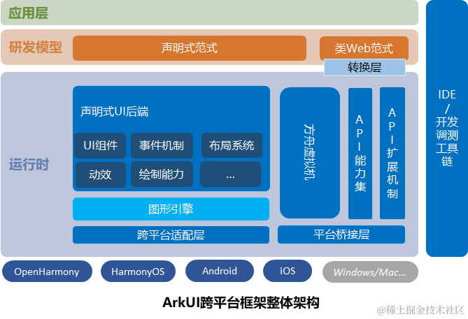 <b class='flag-5'>鸿蒙</b><b class='flag-5'>开发</b><b class='flag-5'>ArkUI-X</b>基础知识：【<b class='flag-5'>ArkUI</b><b class='flag-5'>跨</b><b class='flag-5'>平台</b>设计总体说明】