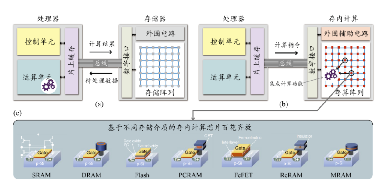 从MRAM的演进看<b class='flag-5'>存</b><b class='flag-5'>内</b><b class='flag-5'>计算</b>的发展