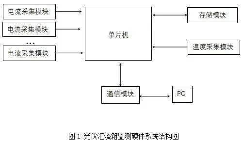 <b class='flag-5'>安科</b><b class='flag-5'>瑞</b><b class='flag-5'>霍尔</b>电流<b class='flag-5'>传感器</b>-光伏汇流箱组合应用