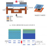 微纳光栅MOEMS<b class='flag-5'>加速度计</b>的<b class='flag-5'>工作原理</b>及仿真设计