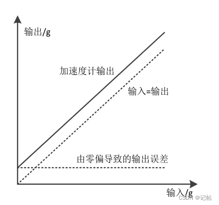 三轴<b class='flag-5'>加速度计</b>LIS2DUX12开发(2)----静态校准