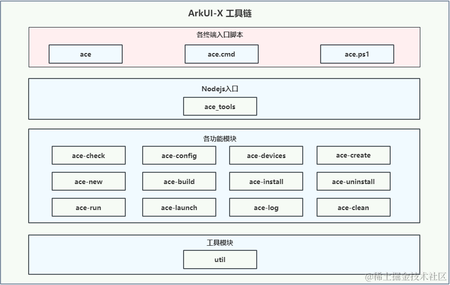 鸿蒙ArkUI-X跨平台开发：【<b class='flag-5'>命令行</b>工具（ACE Tools）】