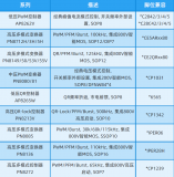 芯朋微电子的工业辅源芯片九大系列选型锦囊 进口替代无忧