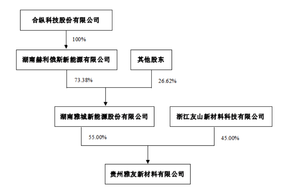 合纵科技转让<b class='flag-5'>雅</b>友新材料55%股权