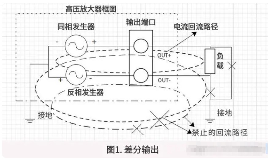 <b class='flag-5'>高压</b><b class='flag-5'>放大器</b>输出接法及其<b class='flag-5'>注意事项</b>是什么