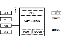 基于<b class='flag-5'>8</b>K/16K ROM<b class='flag-5'>触摸</b><b class='flag-5'>MCU</b> <b class='flag-5'>AiP8F50XX</b>的<b class='flag-5'>加湿器</b><b class='flag-5'>方案</b>