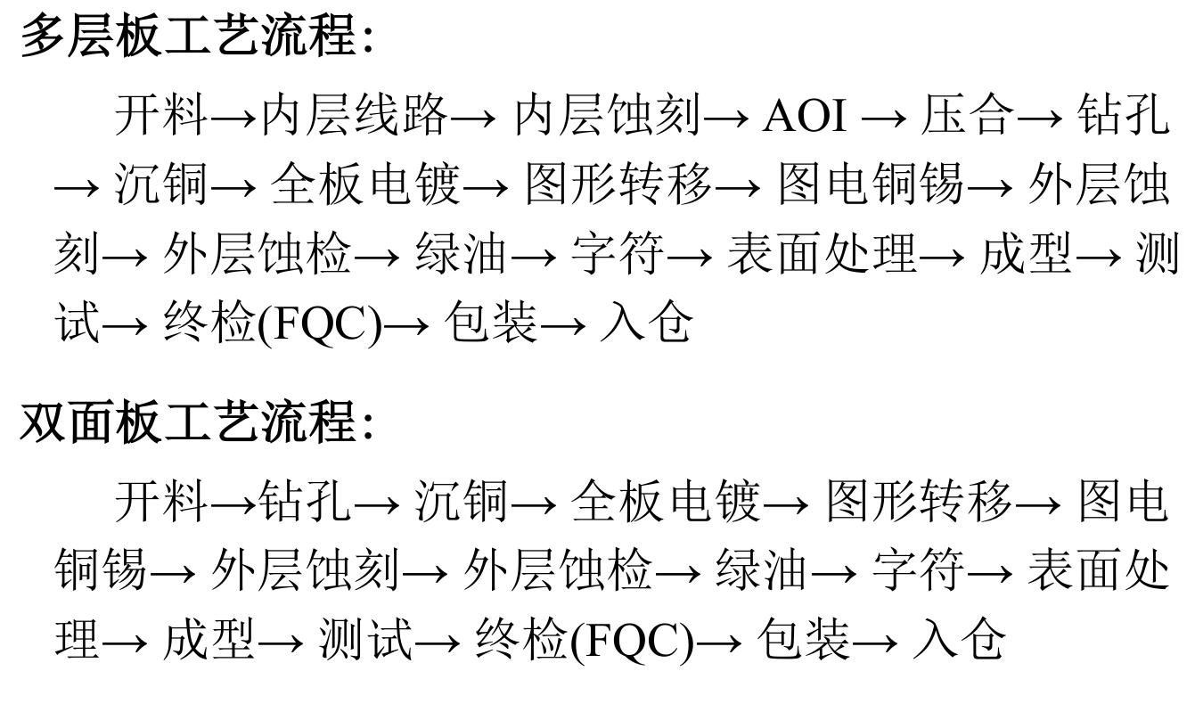 双层PCB<b class='flag-5'>生产工艺流程</b>详解