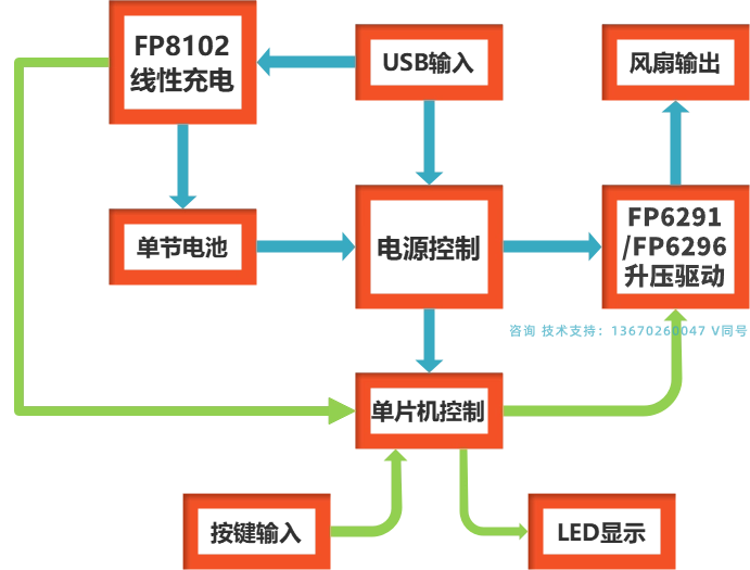 便携式小风扇专用升压芯片-支持<b class='flag-5'>5</b>-12V/<b class='flag-5'>5W-30W</b>方案<b class='flag-5'>5V9</b>V12V可调输出