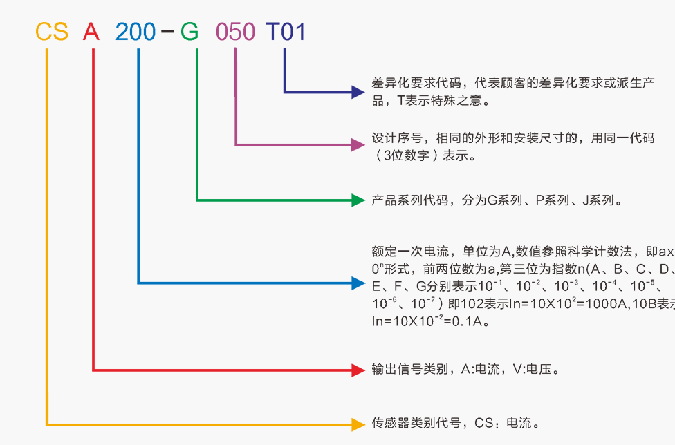 AnyWany<b class='flag-5'>电流传感器</b>的系列划分以及<b class='flag-5'>选型</b><b class='flag-5'>指南</b>