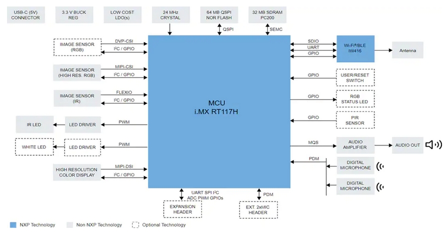 基于<b class='flag-5'>i.MX</b> <b class='flag-5'>RT</b>117H IOT EdgeReady智能HMI<b class='flag-5'>解决方案</b>