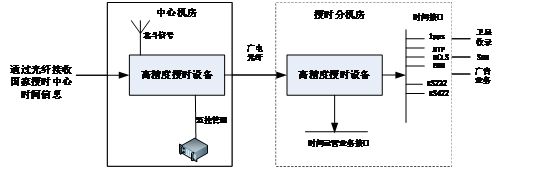 京准科技分享：NTP<b class='flag-5'>网络</b>对时（<b class='flag-5'>时间</b><b class='flag-5'>同步</b>服务器）在<b class='flag-5'>广电</b>行业<b class='flag-5'>建设</b>方案