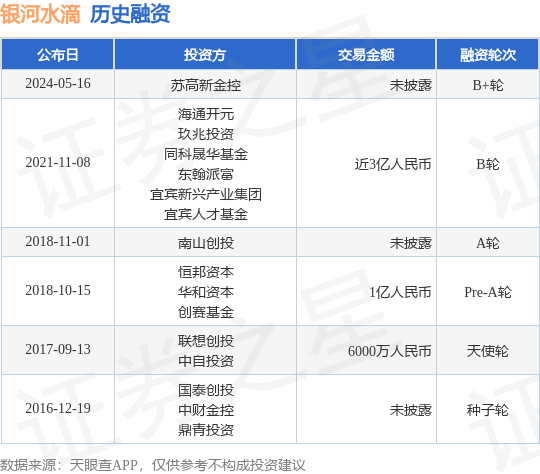 银河水滴科技完成<b class='flag-5'>新一轮</b>股权融资