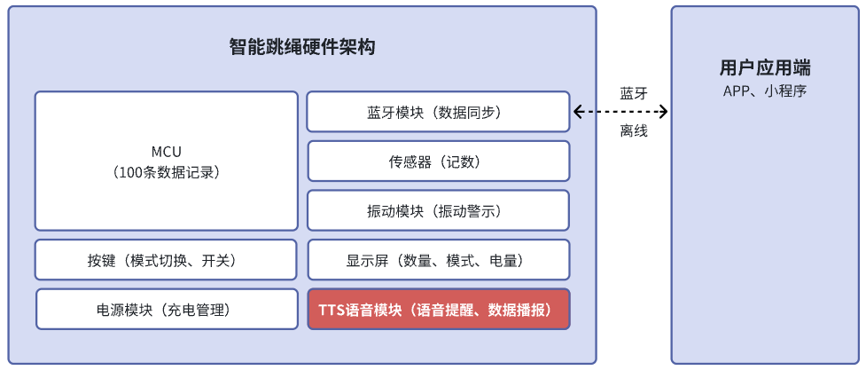 智能<b class='flag-5'>跳绳</b>的产品体验与思考（二） 离线智能<b class='flag-5'>跳绳</b>是如何设计的