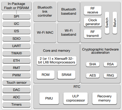 <b class='flag-5'>ESP32</b>系列<b class='flag-5'>ESP32</b>-D0WD双模 超<b class='flag-5'>低功耗</b>集成BLE4.2+2.4G WIFI SoC芯片