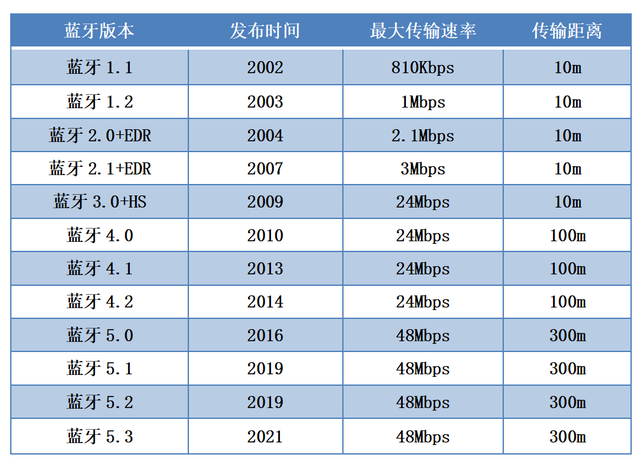 <b class='flag-5'>蓝牙</b><b class='flag-5'>模块</b>选型之<b class='flag-5'>蓝牙</b><b class='flag-5'>版本</b>