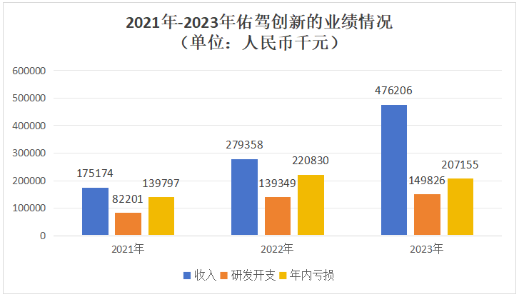 <b class='flag-5'>佑</b><b class='flag-5'>驾</b><b class='flag-5'>创新</b>冲刺港股IPO！2024年智<b class='flag-5'>驾</b>方案量产上车60款车型，拿下国内七大车企