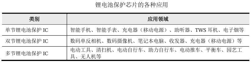 锂电池进入万亿市场，<b class='flag-5'>国产</b><b class='flag-5'>厂商</b>加速布局电池保护<b class='flag-5'>芯片</b>，销量出现<b class='flag-5'>高增长</b>势头