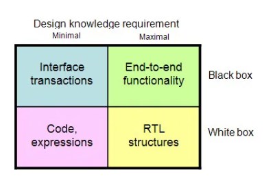 如何将SystemVerilog断言属性和覆盖属性置于在设计上？