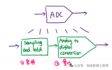 ADC的SNR指标 ADC的工<b class='flag-5'>作过程</b>介绍