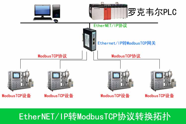 EthernetiP转modbusTCP网关在加氢<b class='flag-5'>催化</b>中的应用