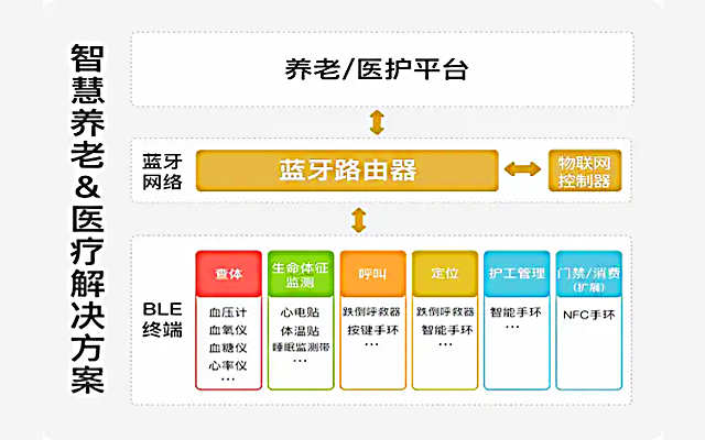 蓝牙定位<b class='flag-5'>技术</b>在养老<b class='flag-5'>院</b>的应用：提升老人生活质量与安全保障