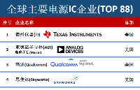 全球<b class='flag-5'>电源</b><b class='flag-5'>管理</b><b class='flag-5'>芯片</b>（TOP 88）2024!