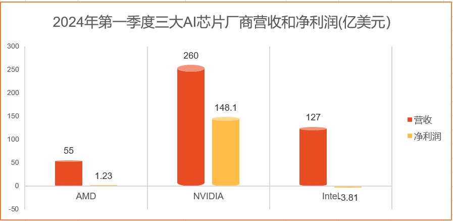 市值逼近2.8万亿！AI<b class='flag-5'>半导体</b>热度爆棚，三大上游芯片<b class='flag-5'>大厂</b><b class='flag-5'>Q1</b>营收集体飙升