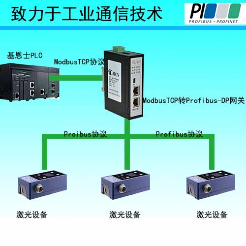 <b class='flag-5'>基</b><b class='flag-5'>恩</b><b class='flag-5'>士</b><b class='flag-5'>PLC</b>与ModbusTCP转Profibus<b class='flag-5'>网关</b><b class='flag-5'>实现</b>与激光设备的高效连接