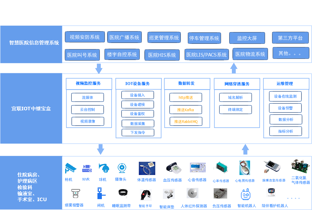 <b class='flag-5'>物</b><b class='flag-5'>联网</b>技术在<b class='flag-5'>智慧</b><b class='flag-5'>医院</b>中的应用探讨 --宜联IOT中继宝盒助力<b class='flag-5'>智慧</b><b class='flag-5'>医院</b>建设