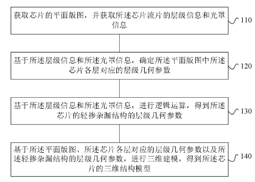 北京智芯微电子科技有限公司获<b class='flag-5'>芯片</b>三维建模专利