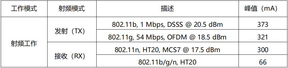 <b class='flag-5'>2.4G</b> WiFi和<b class='flag-5'>蓝牙</b>5.0超低功耗通信模组，它来了