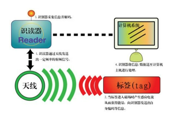 基于RFID技术的烟草<b class='flag-5'>在线</b><b class='flag-5'>监测</b><b class='flag-5'>系统</b>及其优势分析。